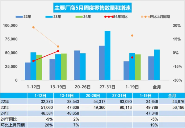 乘联会：5月1-19日新能源车零售41.2万辆 同比增长26%