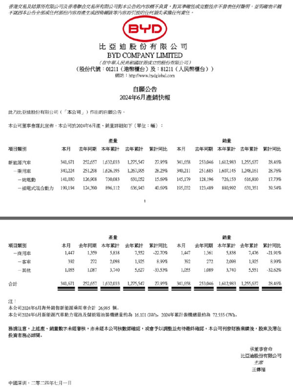 比亚迪6月销售34.16万辆 新能源汽车累销超790万辆！