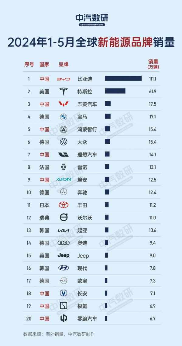 1-5月全球新能源汽车品牌销量榜：鸿蒙智行&ldquo;杀&rdquo;进前五