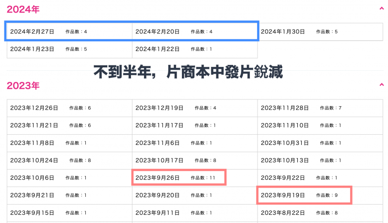 AV界的大危机！片商正在减少拍片？