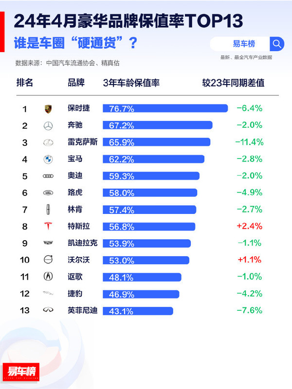 豪华汽车品牌保值率排名：特斯拉仅排第八 第一无悬念？