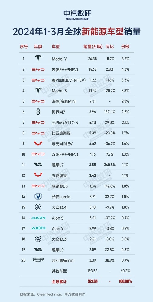 一季度全球新能源车型销量TOP20公布：问界M7排第六