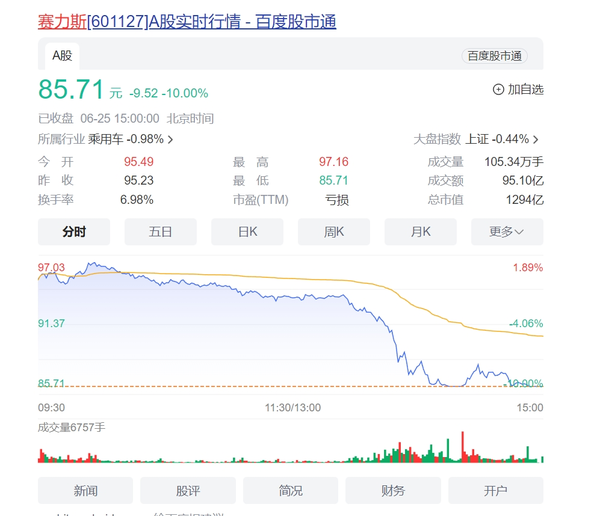 赛力斯内部人士回应股价跌停：市场的正常波动和表现