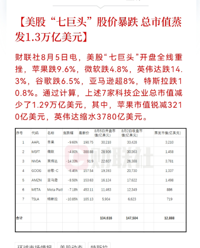 美股科技七巨头全面暴跌 市值蒸发9万亿 英伟达跌14.3%