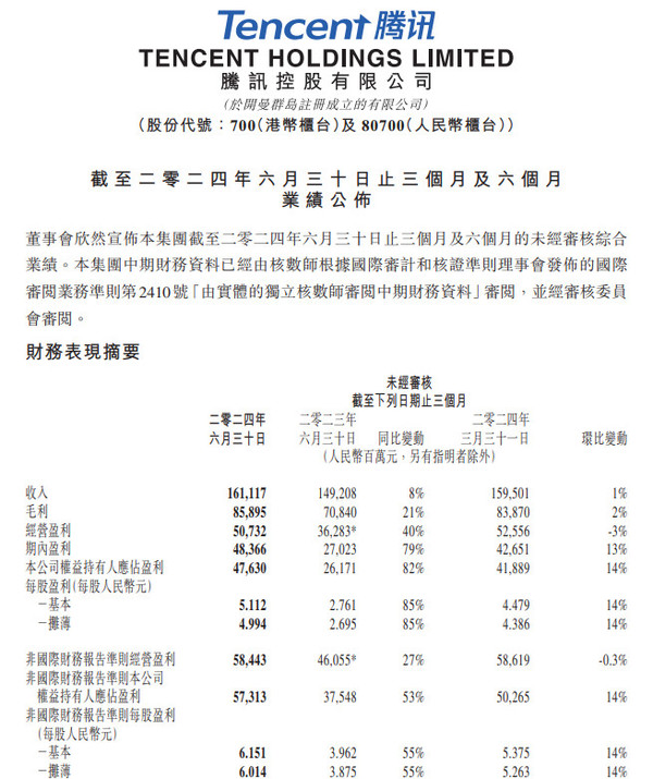 腾讯发布2024年Q2财报 期内盈利483.66亿同比增长79%