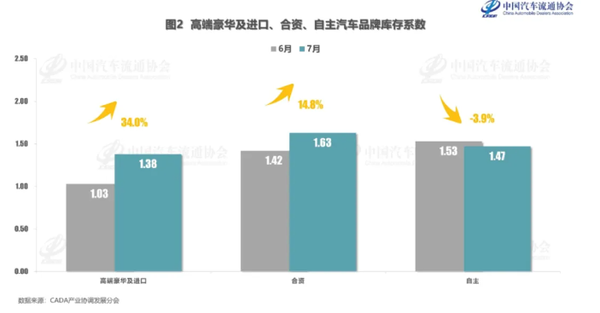 中国合资汽车品牌库存系数涨至1.63 达到警戒水平