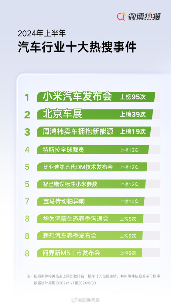 小米遥遥领先 2024年上半年汽车行业十大热搜品牌公布