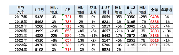 8月全球汽车销量716万台 中国份额34% 比亚迪奇瑞增长强势