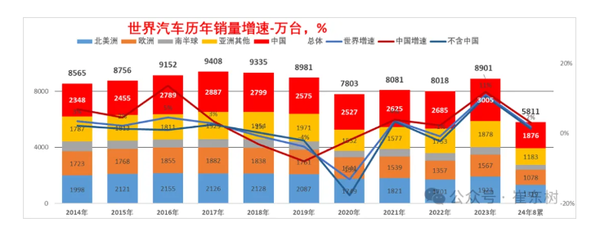 8月全球汽车销量716万台 中国份额34% 比亚迪奇瑞增长强势