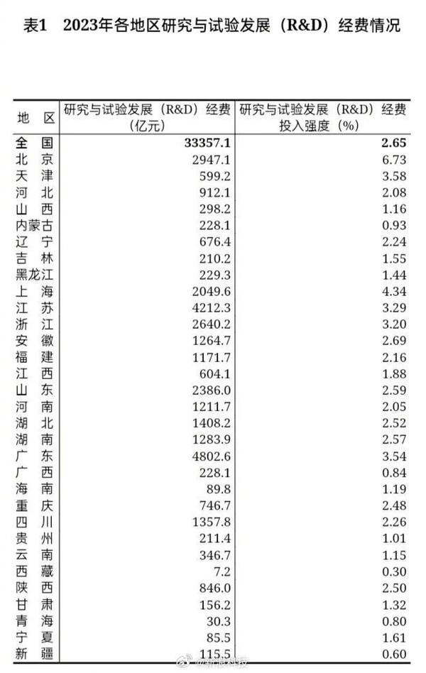 2023年全国研究与试验发展经费33357.1亿 人均46万