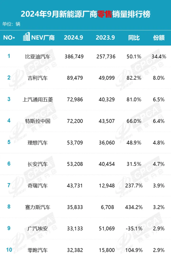 9月新能源车企销量排名 特斯拉掉出前三 吉利涨势迅猛