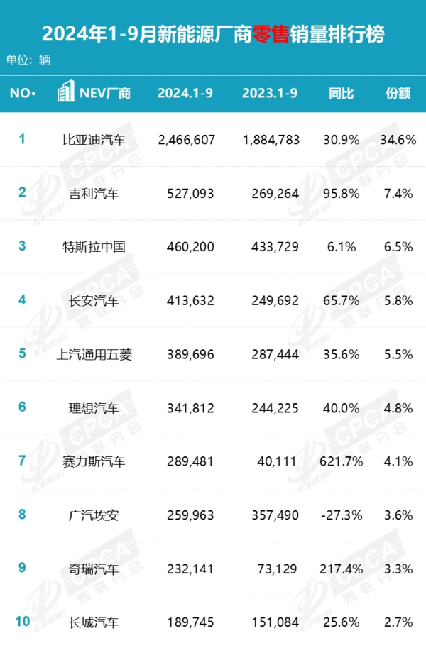 9月新能源车企销量排名 特斯拉掉出前三 吉利涨势迅猛