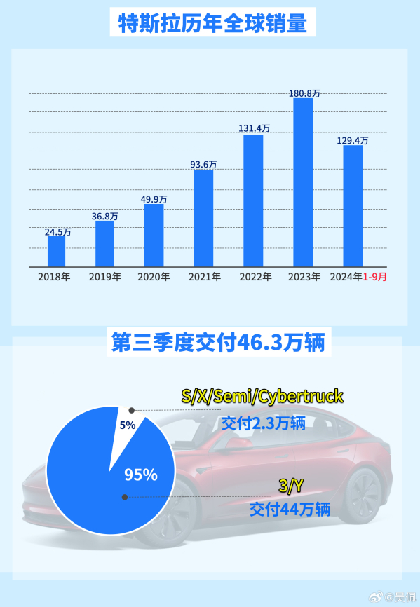 特斯拉历年全球销量回顾：今年三个季度逼近2022全年