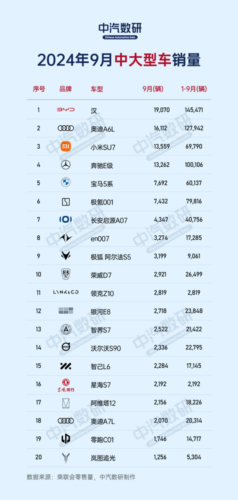 9月中大型车销量排行：小米SU7第三 成功超越E级和5系