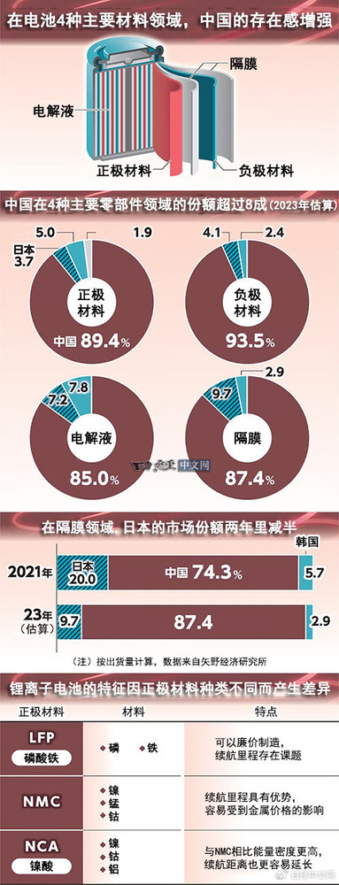 日媒：电池零部件份额中国企业占比超8成 日韩不行了