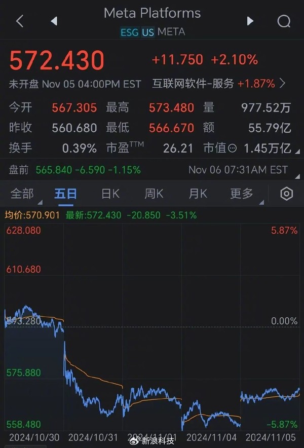 马斯克大选捐款回报率已超1000倍 但最会站队的不是他