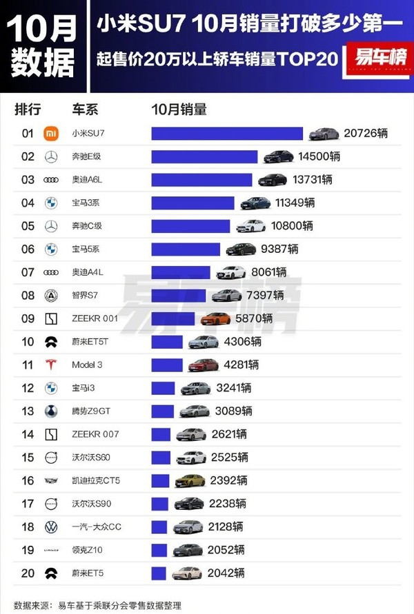 雷军：小米SU7 10月销量20726辆 包揽多个榜单第一