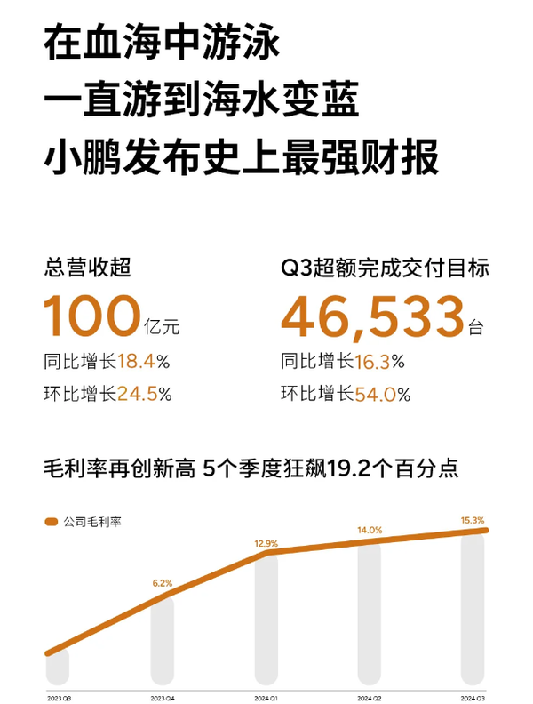 小鹏发布史上最强财报 营收同比环比双增长 P7+立功