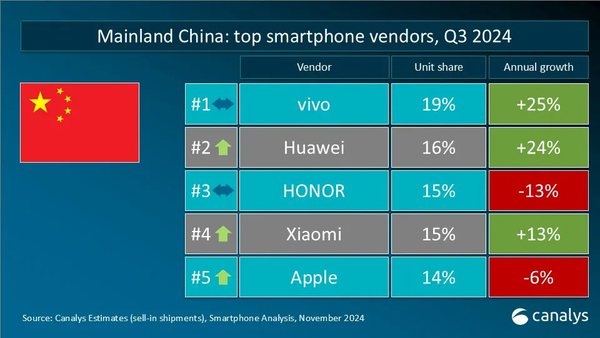 Q3全球智能手机重点市场厂商排名 小米vivo表现强劲