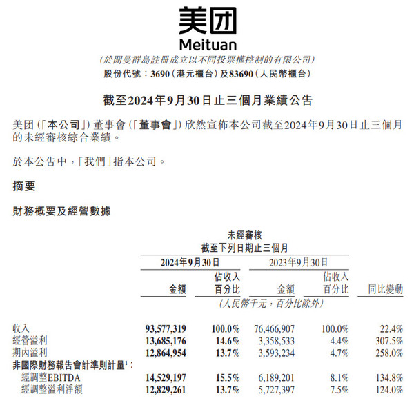 美团第三季度营收936亿元 同比增长22.4%超预期