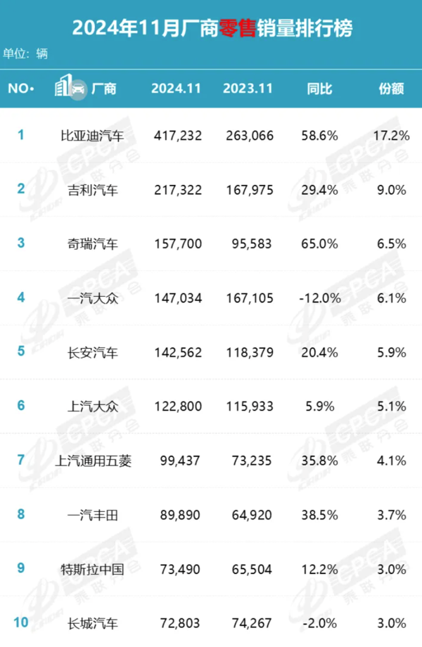 11月国内汽车厂商销量排行 比亚迪第一 合资被挤出前三