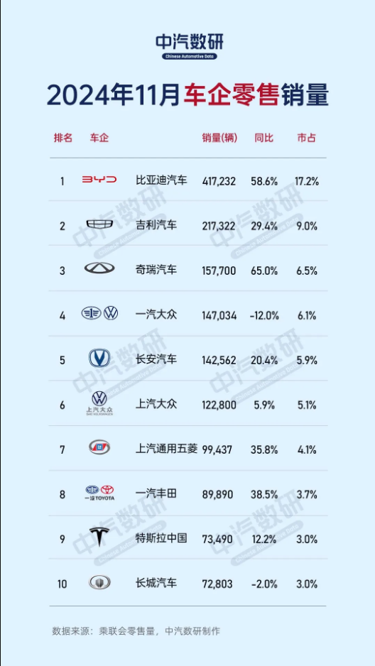 中国电动汽车占全球总销量近70% 11月达183万辆