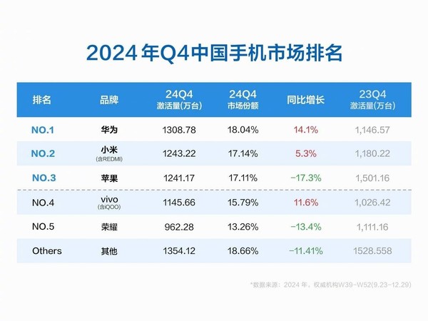 雷军谈小米手机升至中国第二：小米15等爆款助推上涨