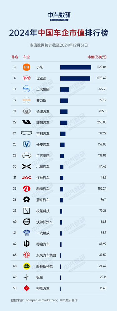 2024年中国车企市值排行榜：小米第一 赛力斯升至第四