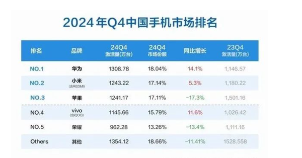 小米2025年首周手机激活量大增20% 多款重磅新品筹备中！