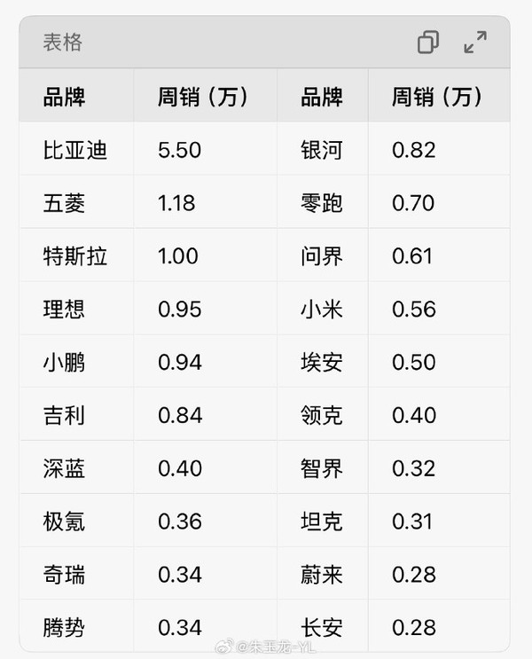 最新新能源周销榜曝光 比亚迪第一 小米再进前十