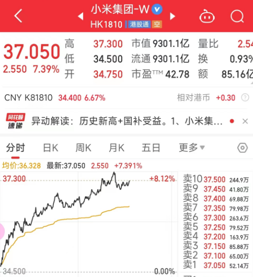 小米集团单日股价大涨超7% 市值创历史新高 超9300亿