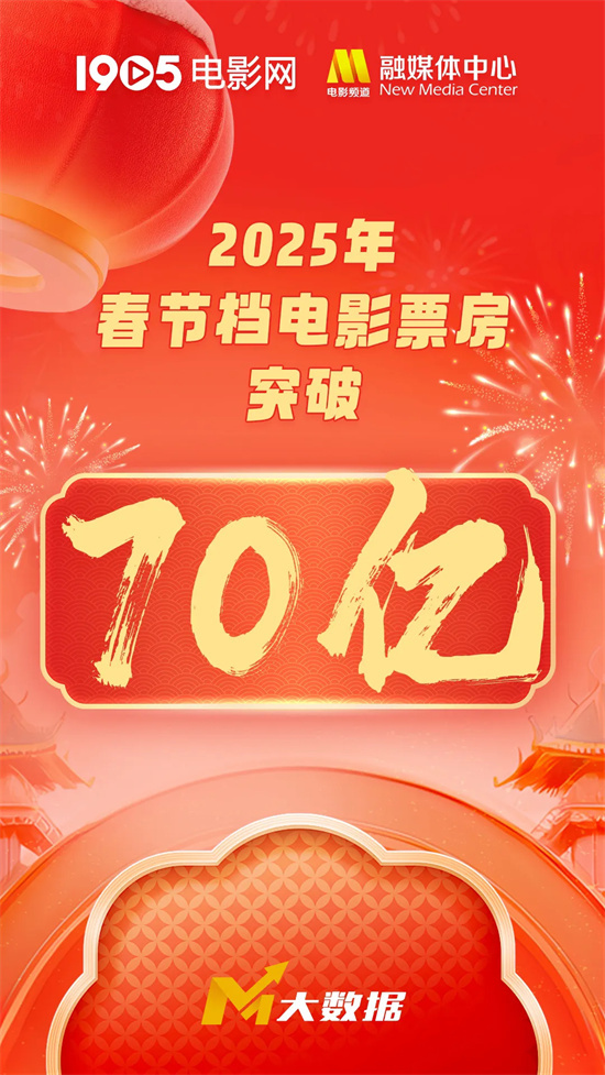 春节档票房破70亿!《唐探1900》如何成就辉煌？