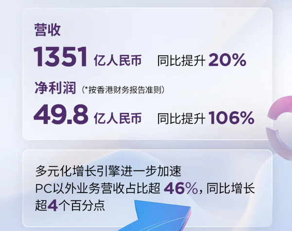 联想公布Q3财报：营收1351亿 净利润同比增长106%