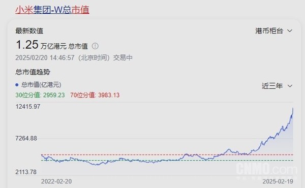 博主称买小米股票赚了200万元！市值已达1.25亿港元