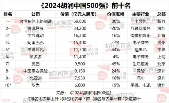 2024胡润中国500强发布 台积电第一 华为重返前十