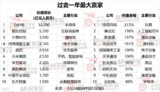 2024胡润中国500强发布 台积电第一 华为重返前十