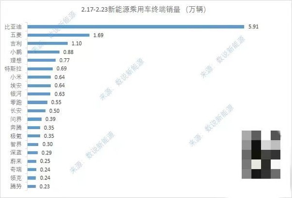 上周造车新势力销量排名公布 小鹏理想小米又是前三！