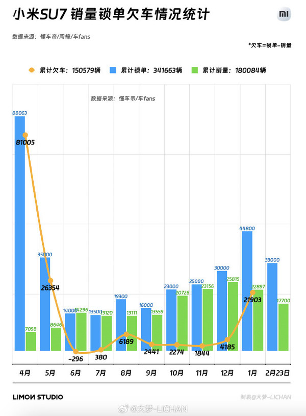 曝小米SU7锁单量逼近35万台 累积未交付订单15万台