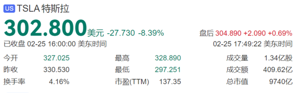 特斯拉股价大跌近10% 市值跌破1万亿美元 欧洲销量大跌