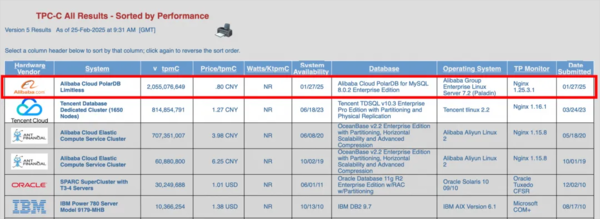 阿里云数据库全球双榜登顶！刷新世界纪录 力压IBM