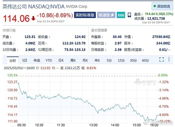 英伟达股价再度暴跌9% 一夜蒸发超1.9万亿元人民币