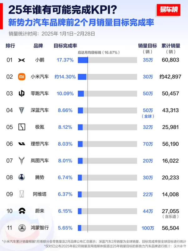 新势力前2个月销量目标完成率排行：最猛的不是小米？