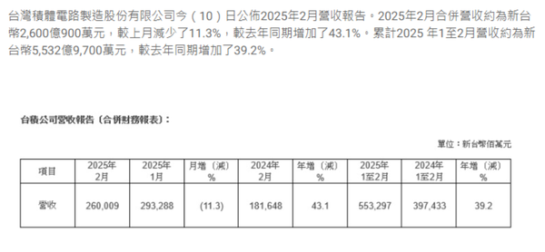 台积电2月销售额达2600.1亿元新台币 同比增长43.1%