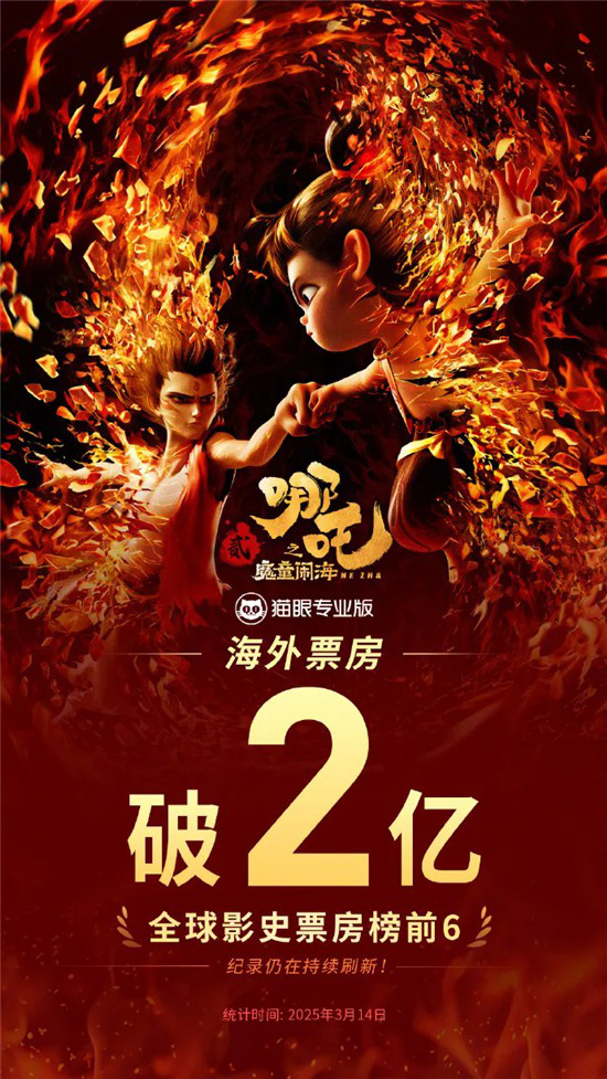 破了！《哪吒2》全球票房突破150亿创造新纪录