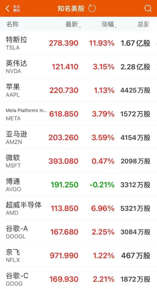 特斯拉股价大涨12% 市值一夜暴涨近7000亿人民币