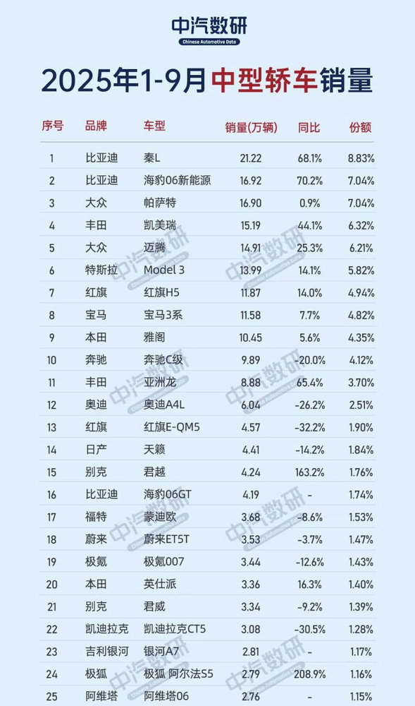 中型轿车市场仍被合资燃油车主导 帕萨特凯美瑞宝刀未老 中型轿车市场仍被合资燃油车主导 帕萨特凯美瑞宝刀未老