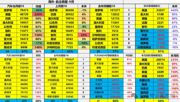 2025前三季度中国汽车海外销量达242万辆 9月创新高 2025前三季度中国汽车海外销量达242万辆 9月创新高
