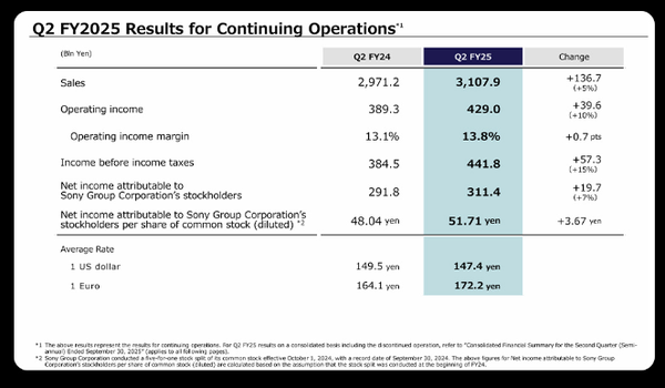 索尼2025财年Q2营收31079亿日元 净利润为3114亿