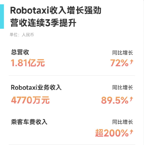 小马智行发布Q3财报:营收达1.81亿元 连续三季度增长 小马智行发布Q3财报:营收达1.81亿元 连续三季度增长