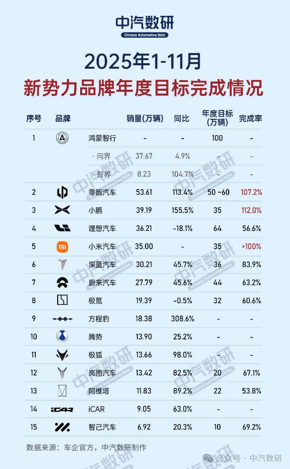 已有三家新势力车企提前完成年度目标:零跑小鹏小米 已有三家新势力车企提前完成年度目标:零跑小鹏小米